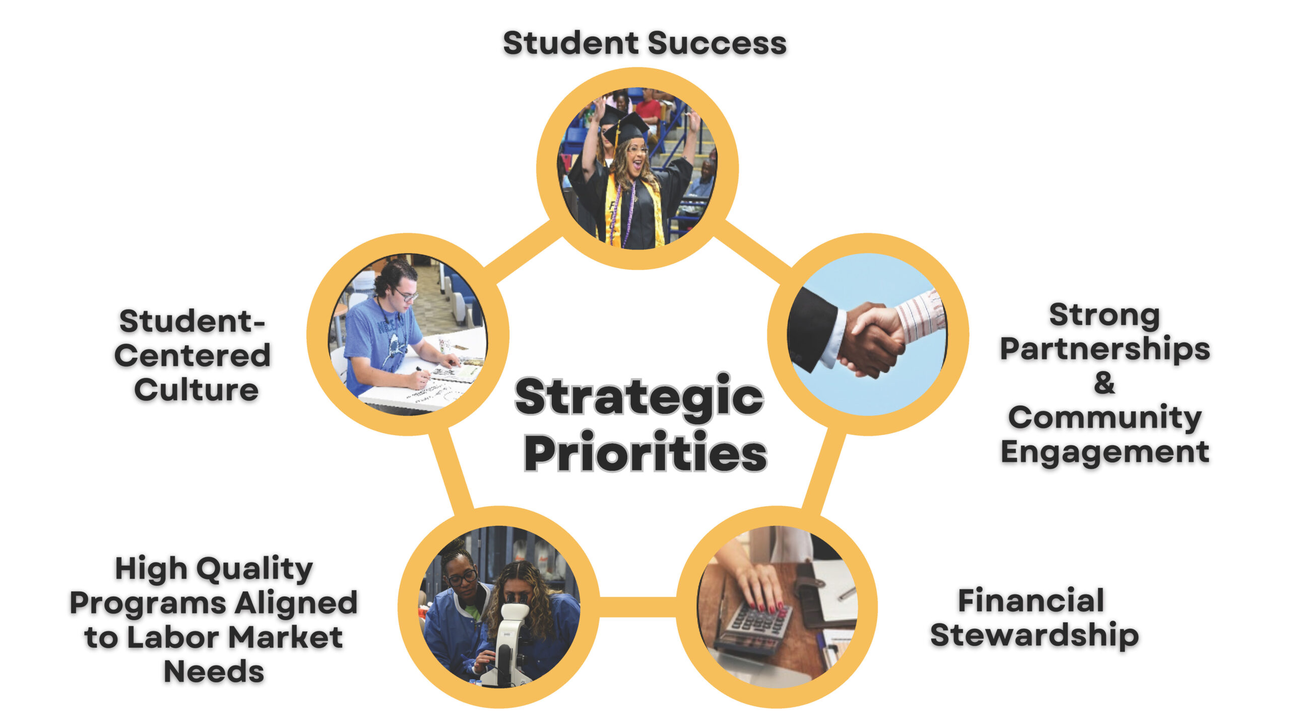 Diagram of strategic priorities: Student Success, Student-Centered Culture, Partnerships, Labor Market Needs, and Financial Stewardship.